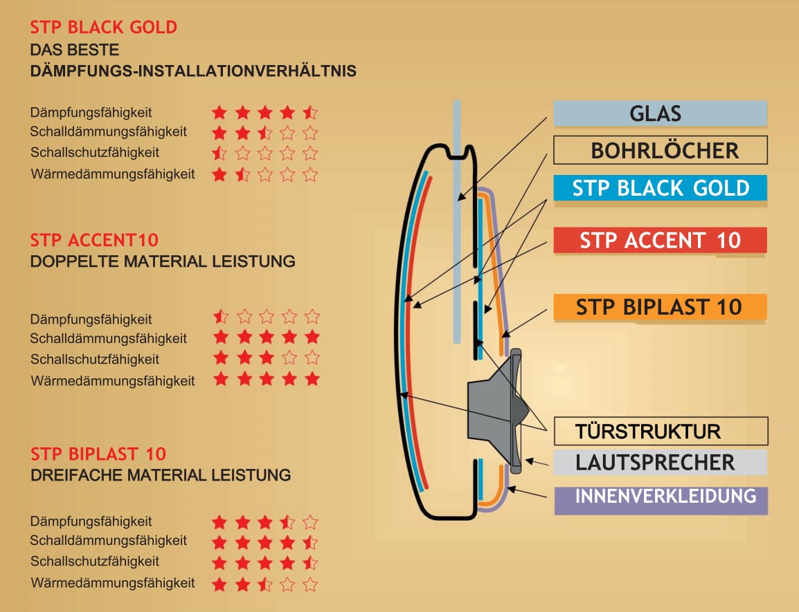 STP Gold Door Kit